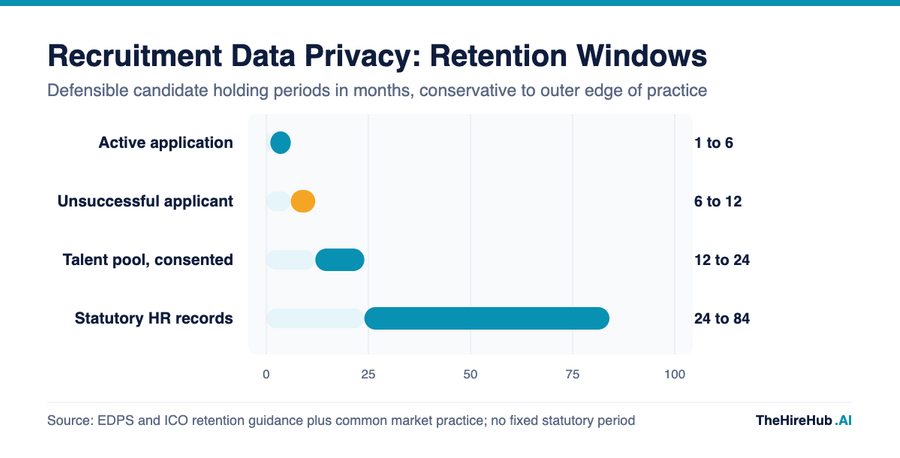 Recruitment data privacy retention windows in months for active applications, unsuccessful applicants, consented talent pools and statutory HR records