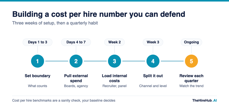 Cost per hire measurement process in five stages, from setting the cost boundary in week one to reviewing the benchmark quarterly