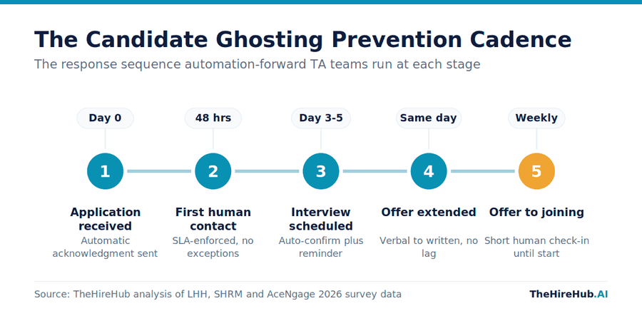 Candidate ghosting prevention cadence, the five-stage response sequence hiring teams use to close the gap