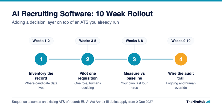 AI recruiting software rollout timeline over ten weeks, from inventorying the record to piloting one requisition and wiring the audit trail
