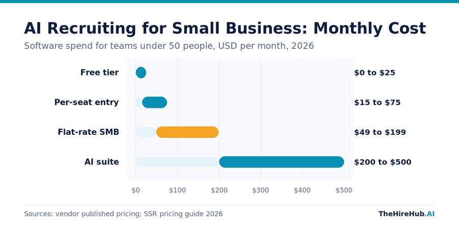 AI recruiting for small business monthly software cost by plan type, from free tier to AI suite in US dollars