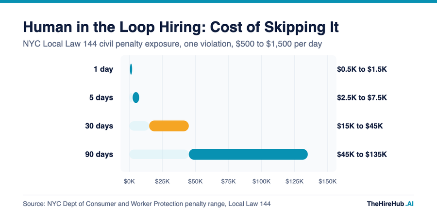 Human in the loop hiring penalty exposure, NYC Local Law 144 civil penalties from $500 to $1,500 per violation per day compounding over 90 days
