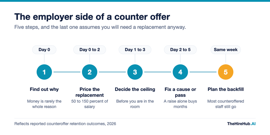 The employer side of a counter offer, five steps from diagnosing why the person is leaving to planning the backfill anyway