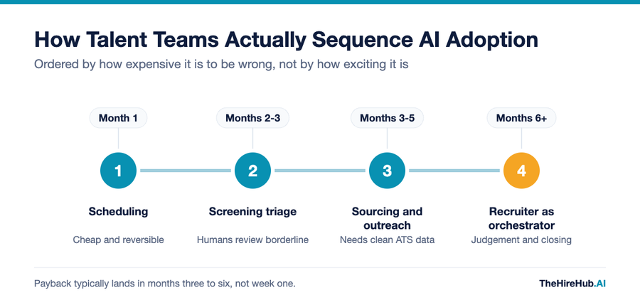 How talent teams sequence AI adoption in recruiting, from scheduling in month one to the recruiter as orchestrator from month six onward