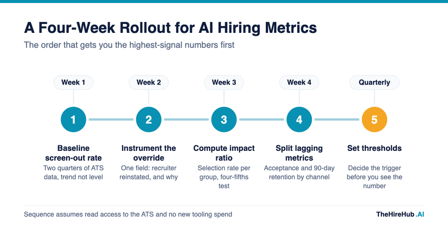 Five-stage rollout for AI hiring metrics, from baselining screen-out rate to running a quarterly impact ratio review