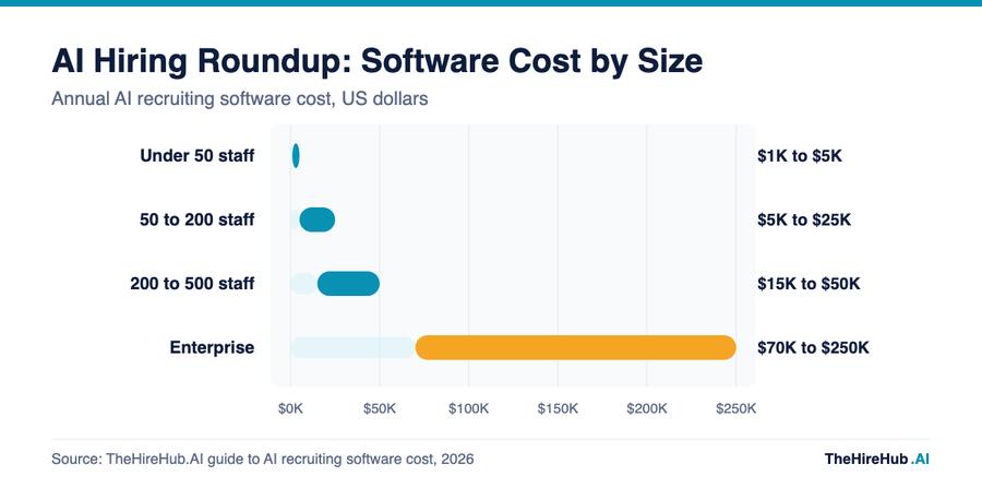 AI hiring roundup of AI recruiting software cost by company size, from under 50 staff to enterprise annual contracts