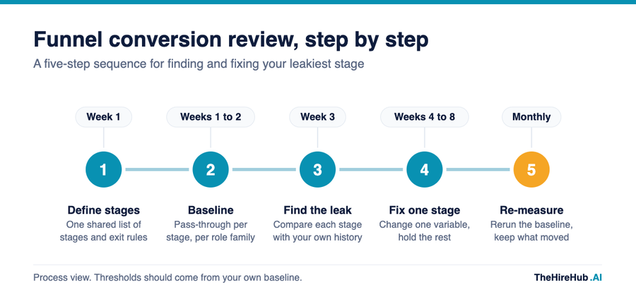 Recruitment funnel conversion review in five steps: define stages, baseline, find the leak, fix one stage, re-measure