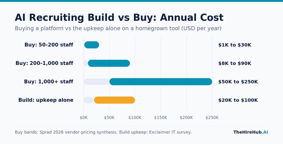 AI recruiting build vs buy annual cost, comparing platform subscription bands by company size against the yearly upkeep of a homegrown screening tool