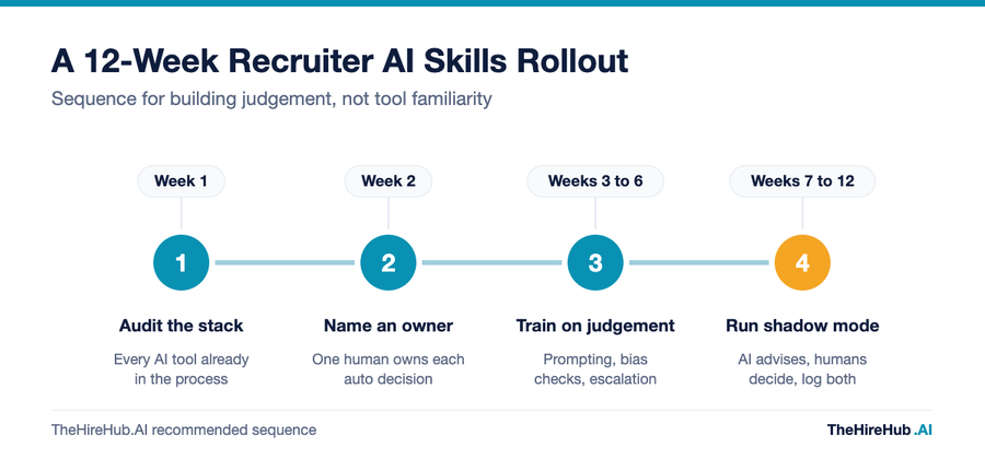 Recruiter AI skills rollout timeline over 12 weeks, from auditing the AI stack through naming owners, judgement training and shadow mode