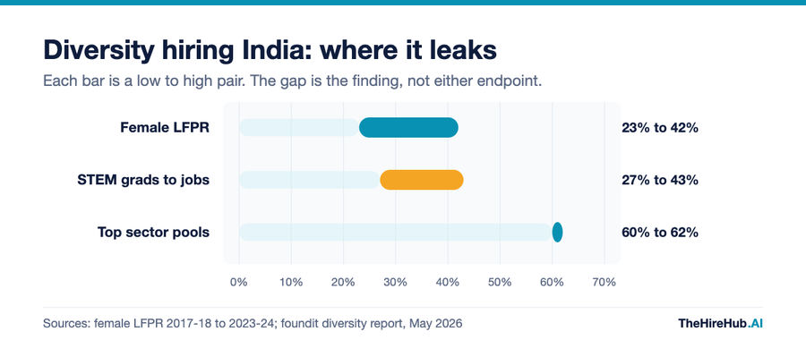 Diversity hiring in India showing female labour force participation rising from 23 to 42 percent, and women at 43 percent of STEM graduates against 27 percent of STEM jobs