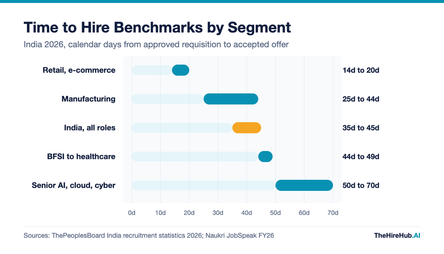 Time to hire benchmarks by segment in India, calendar days from approved requisition to accepted offer, from 14 days in retail to 70 days for senior AI, cloud and cyber roles