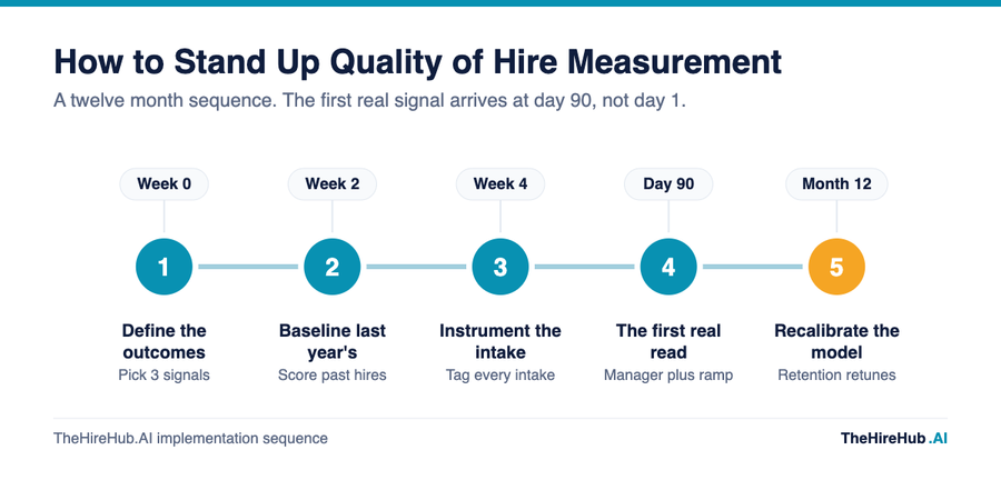 Quality of hire measurement rollout timeline from defining outcomes in week 0 to recalibrating the model at month 12