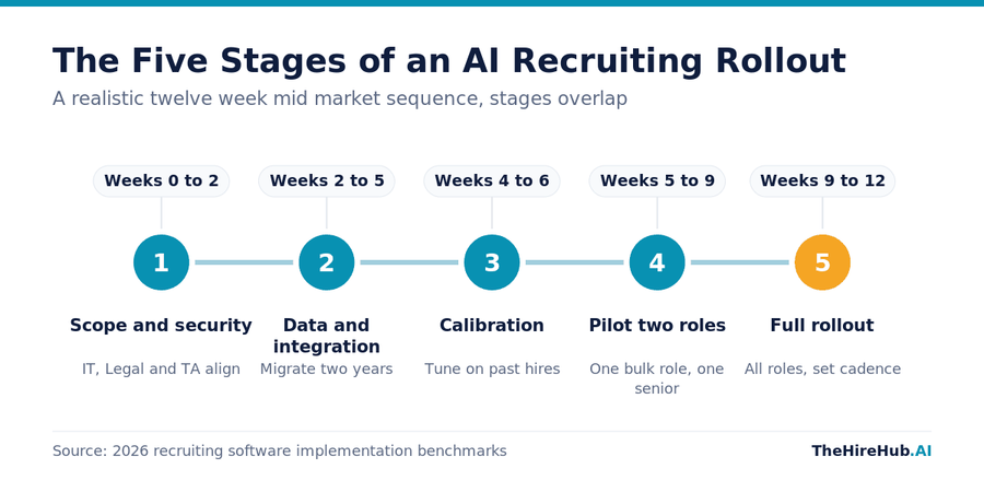 The five stages of an AI recruiting rollout across twelve weeks, from security scoping through data integration, calibration, pilot and full rollout