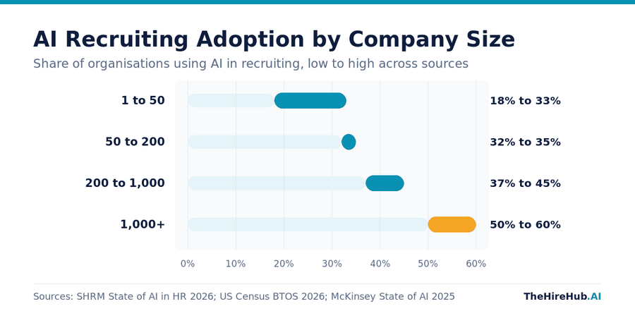 AI recruiting adoption by company size, from 18 to 33 percent at firms under 50 employees up to 50 to 60 percent at firms over 1,000 employees