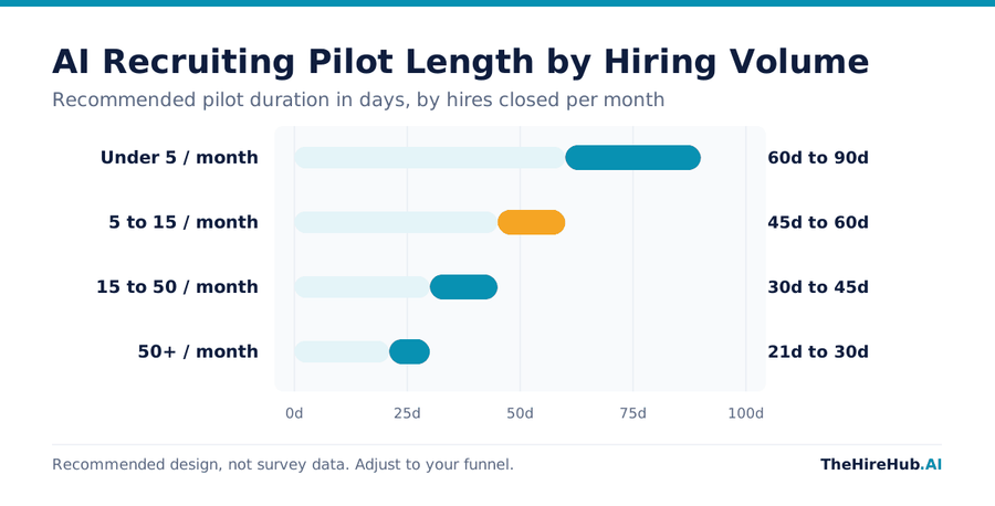 AI recruiting pilot length by hiring volume, from 60 to 90 days for under 5 hires a month down to 21 to 30 days at 50 plus