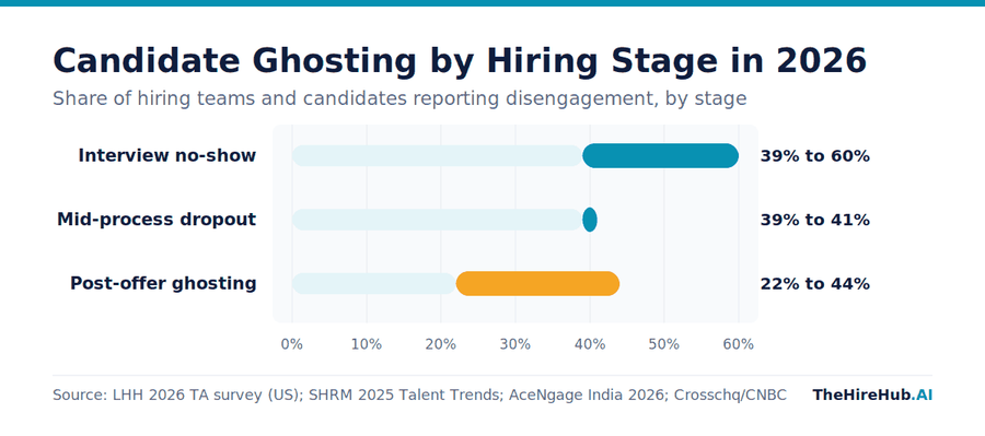 Candidate ghosting by hiring stage in 2026, ranges from interview no-show to post-offer ghosting