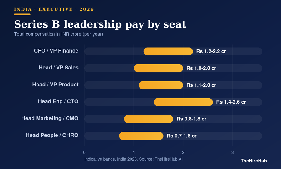 Series B leadership pay by seat in India 2026, in INR crore