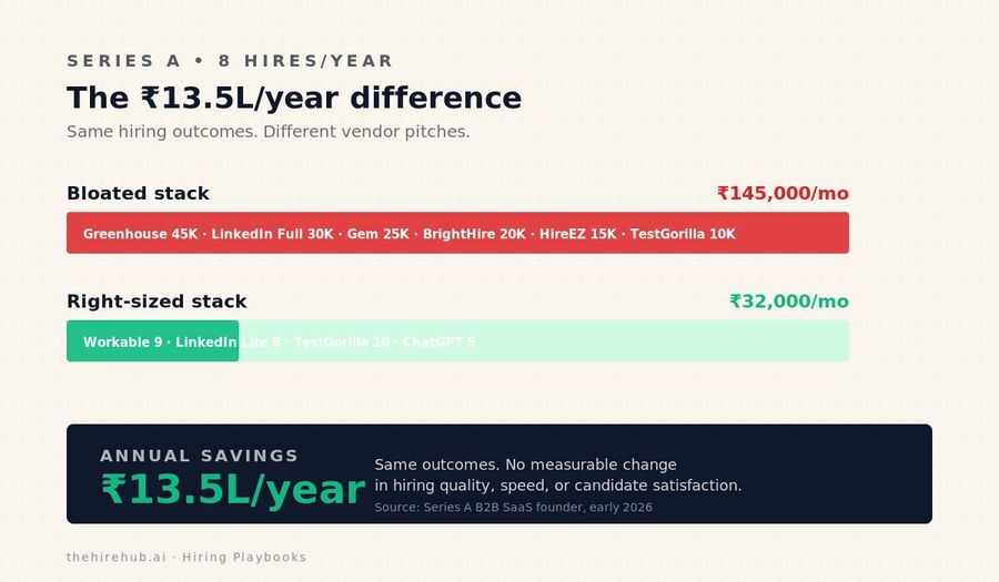 Bloated 145K/month stack vs right-sized 32K/month stack - same hiring outcomes, 13.5L/year savings