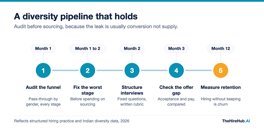 Building a diversity hiring pipeline that holds, five steps from auditing funnel pass-through by gender to measuring retention at twelve months