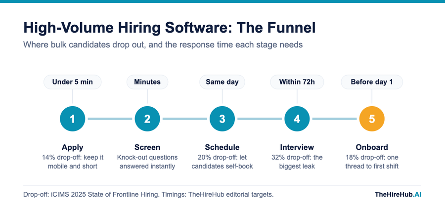 High-volume hiring software funnel: five stages from apply to onboard, with candidate drop-off of 14% at application, 20% at scheduling, 32% at interview and 18% at onboarding