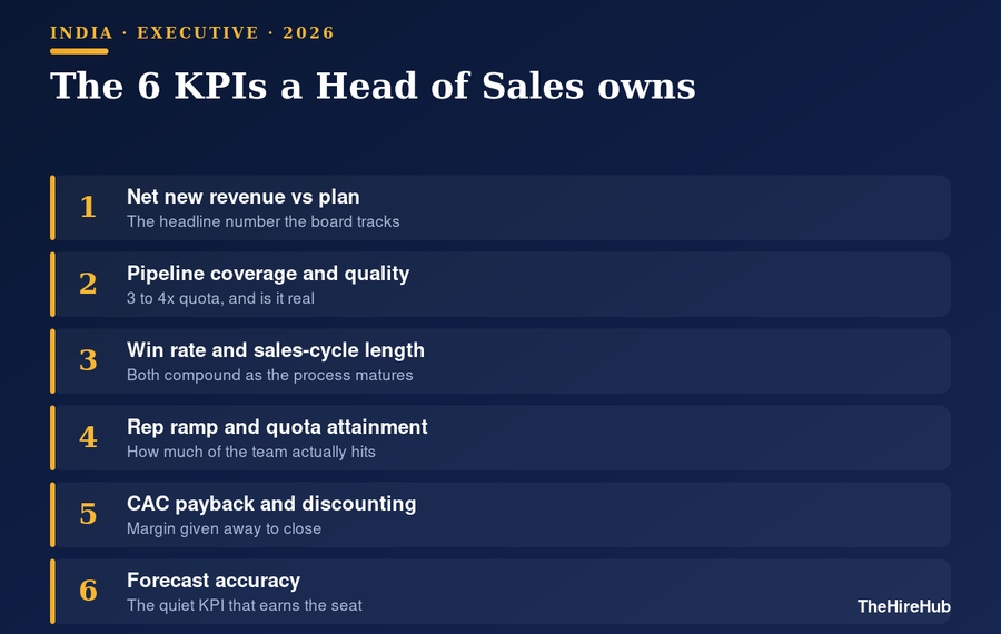 The six KPIs a Head of Sales is measured on