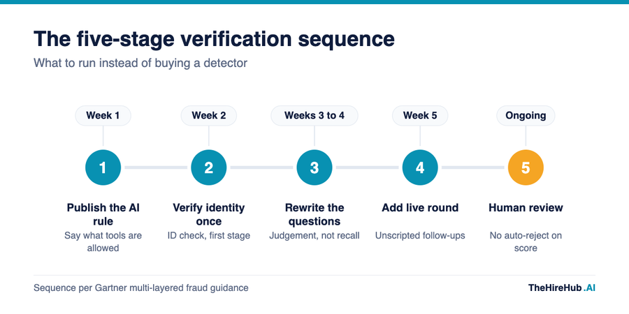 AI interview cheating detection process: five stage verification sequence from publishing an AI use rule and identity check through question redesign to human review of every flag