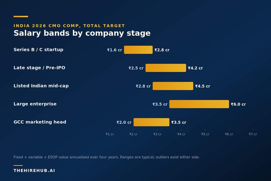 India 2026 CMO salary bands by company stage: Series B to large enterprise and GCC.