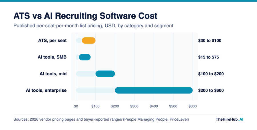 ATS vs AI recruiting software cost per seat per month in USD, comparing ATS at $30 to $100 with AI tools from $15 to $600 by segment