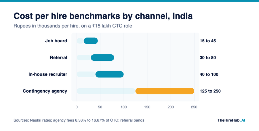 Cost per hire benchmarks by channel in India, comparing job board, referral, in-house recruiter and contingency agency cost ranges on a 15 lakh rupee CTC role