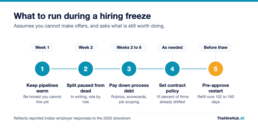 What to run during a hiring freeze, five steps from keeping pipelines warm to pre-approving the restart given a 102 to 160 day refill cycle
