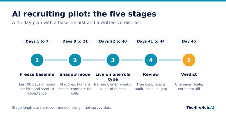 AI recruiting pilot timeline showing five stages: baseline, shadow mode, live on one requisition type, review and written verdict