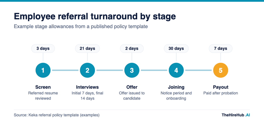 Employee referral program turnaround by stage, from screening to payout after probation