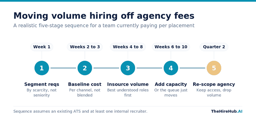 Five-stage sequence for moving volume hiring off agency fees, from segmenting requisitions in week one to re-scoping agency spend in quarter two