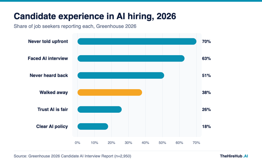 Candidate experience in AI hiring 2026: share of job seekers never told upfront, who faced an AI interview, never heard back, walked away, trust AI is fair, and see a clear AI policy