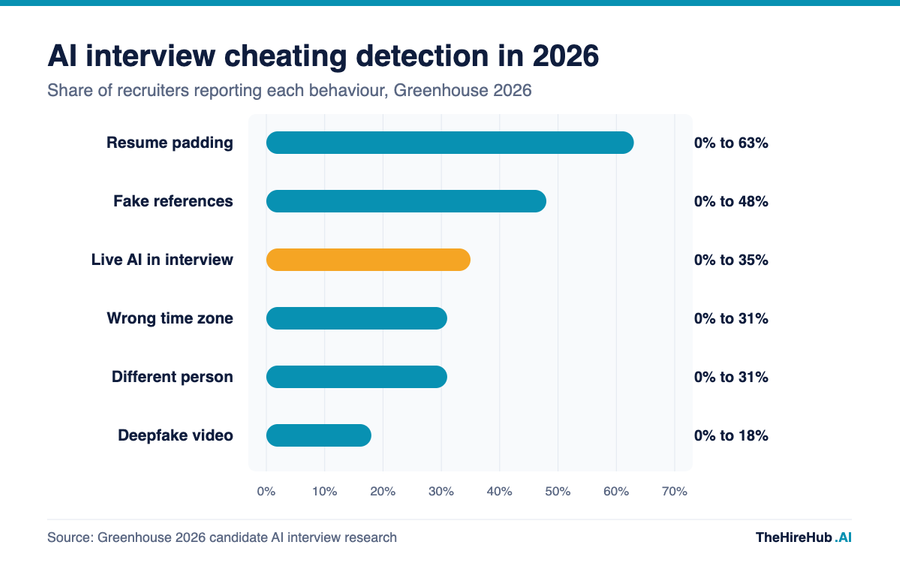 AI interview cheating detection in 2026: share of recruiters reporting resume padding, fake references, live AI use, time zone mismatch, impersonation and deepfake video