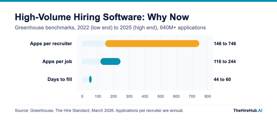 High-volume hiring software demand: Greenhouse benchmarks showing applications per recruiter rising from 146 to 746, applications per job from 116 to 244, and days to fill from 44 to 60 between 2022 and 2025