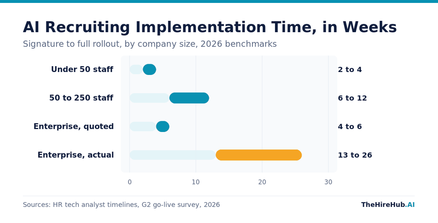 AI recruiting implementation time by company size, showing 2 to 4 weeks for teams under 50 staff against 13 to 26 weeks for enterprise rollouts