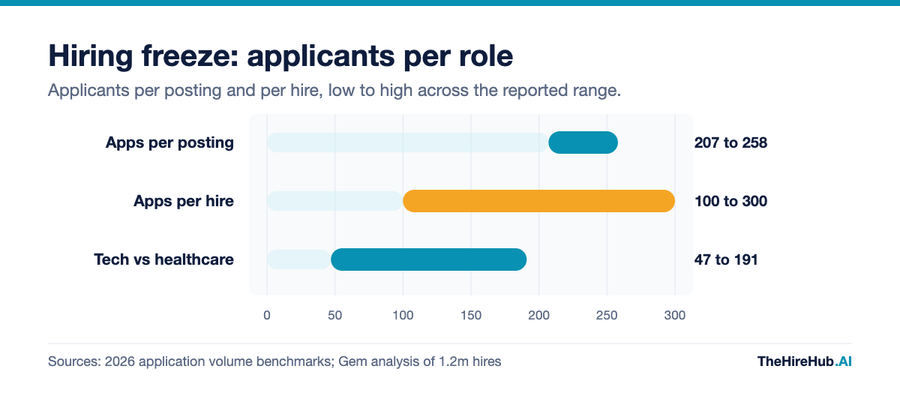 Hiring freeze signal in India, applications per job posting rising from 207 to 258 and applications per hire from 100 to over 300, with tech at 191 applicants per hire against 47 in healthcare