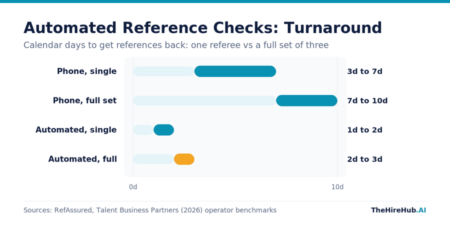 Automated reference checks turnaround time by method, comparing phone reference calls at three to ten days against automated questionnaires at one to three days