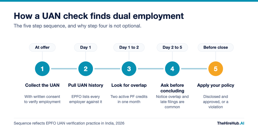 Moonlighting detection sequence, five steps from collecting the UAN at offer to applying policy, using EPFO provident fund overlap