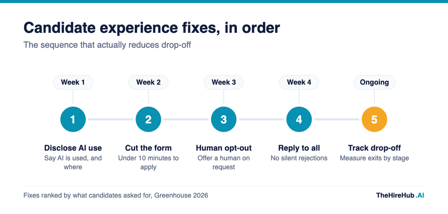 Candidate experience fixes in order: five step sequence from disclosing AI use and cutting the form to offering a human opt-out, replying to all candidates, and tracking drop-off