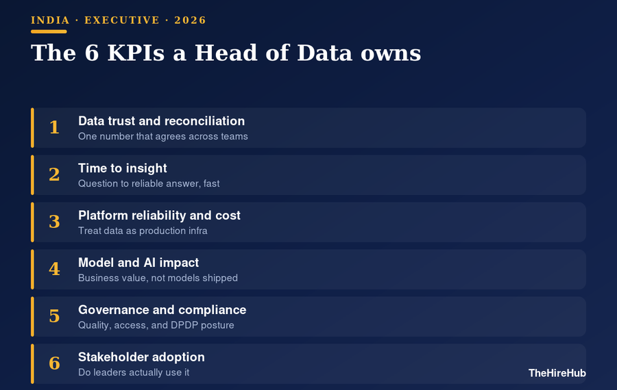 The six KPIs a Head of Data is measured on