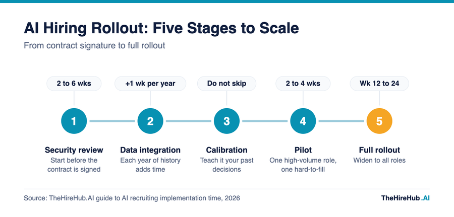 AI hiring rollout in five stages, from security review and data integration to calibration, pilot and full rollout