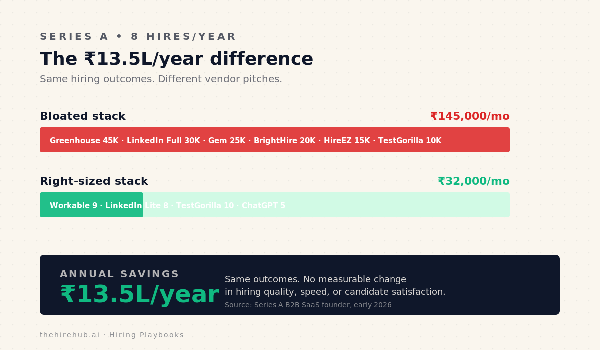 Bloated 145K/month stack vs right-sized 32K/month stack - same hiring outcomes, 13.5L/year savings
