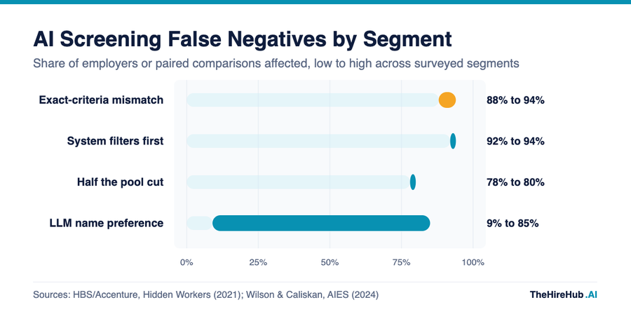 AI screening false negatives by segment, showing 88 to 94 percent of employers reporting qualified candidates vetted out on exact job criteria