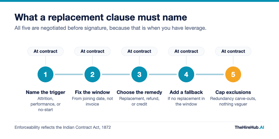 What a recruitment agency replacement clause must name, five contract terms covering trigger, window, remedy, fallback and exclusions