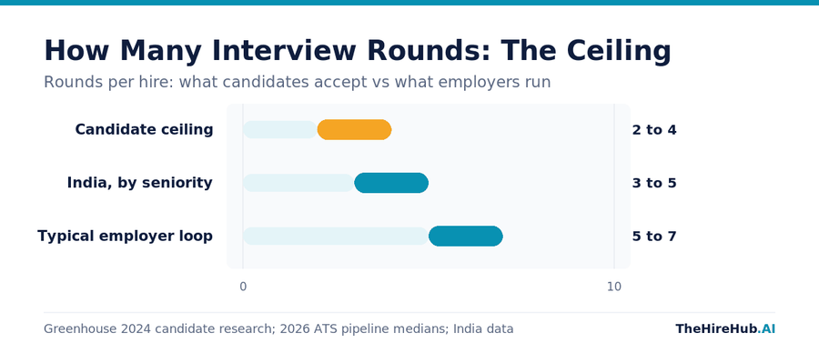 How many interview rounds by source, a candidate tolerance ceiling of two to four against a typical employer loop of five to seven