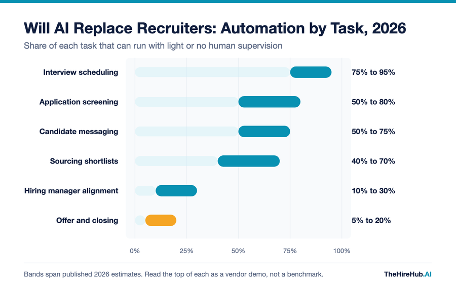 Will AI replace recruiters: chart showing automation potential by recruiting task in 2026, from interview scheduling at 75 to 95 percent down to offer and closing at 5 to 20 percent