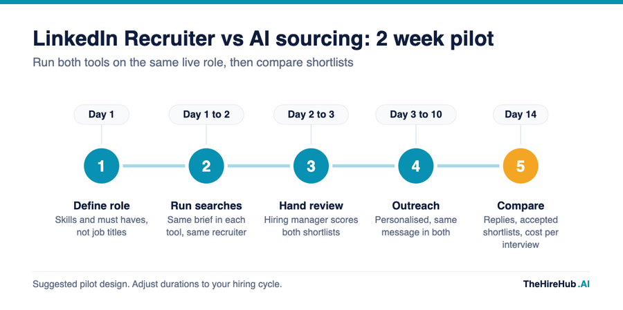 LinkedIn Recruiter vs AI sourcing two week pilot in five stages, from defining the role to comparing shortlist results