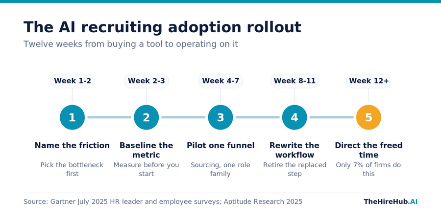 AI recruiting adoption rollout timeline, five stages from naming the friction in week one to directing freed recruiter time from week twelve